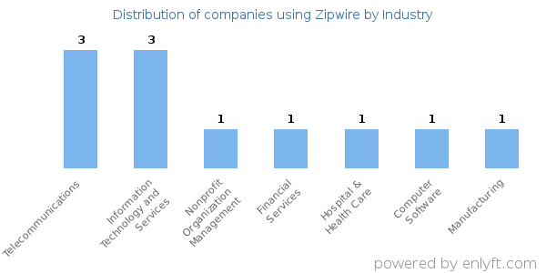 Companies using Zipwire - Distribution by industry