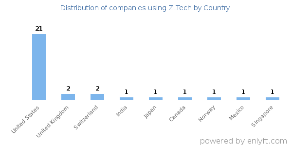 ZLTech customers by country