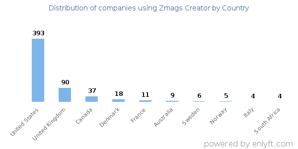 Zmags Creator customers by country