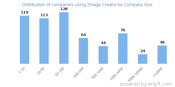 Companies using Zmags Creator, by size (number of employees)
