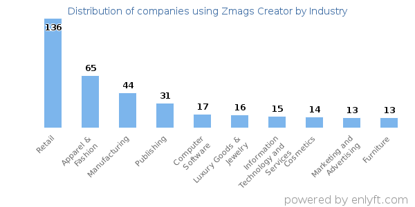 Companies using Zmags Creator - Distribution by industry