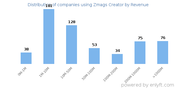 Zmags Creator clients - distribution by company revenue