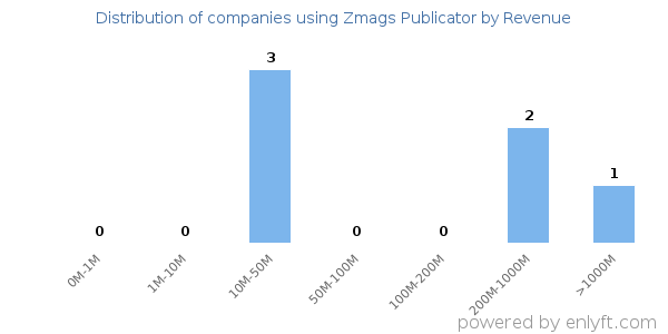 Zmags Publicator clients - distribution by company revenue