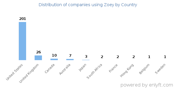 Zoey customers by country