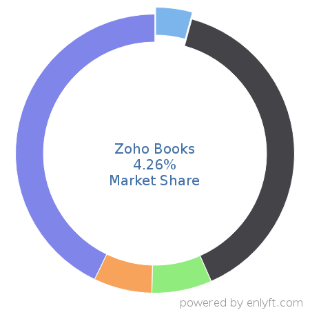 Zoho Books market share in Accounting is about 4.26%