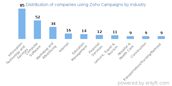 Companies using Zoho Campaigns - Distribution by industry
