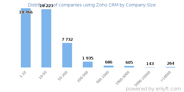 Companies using Zoho CRM, by size (number of employees)