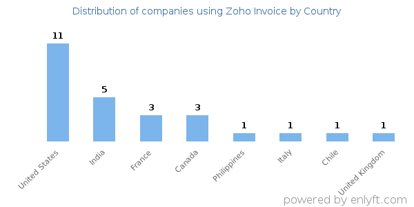 Zoho Invoice customers by country