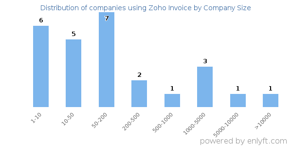 Companies using Zoho Invoice, by size (number of employees)