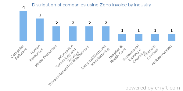Companies using Zoho Invoice - Distribution by industry