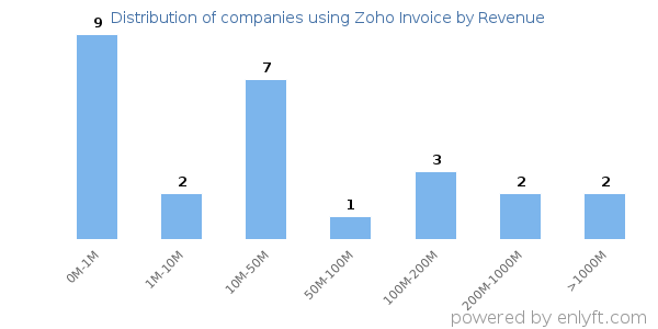 Zoho Invoice clients - distribution by company revenue