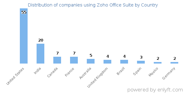 Zoho Office Suite customers by country