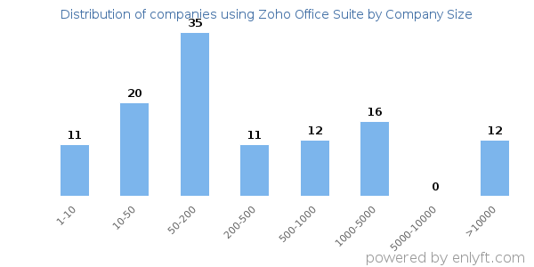 Companies using Zoho Office Suite, by size (number of employees)