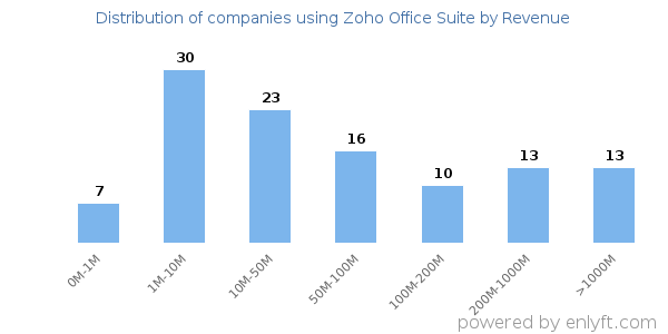 Zoho Office Suite clients - distribution by company revenue