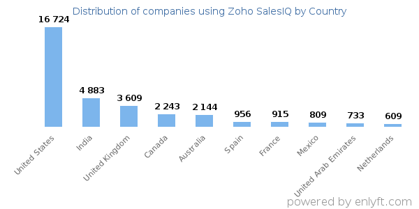 Zoho SalesIQ customers by country
