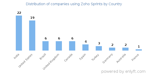 Zoho Sprints customers by country