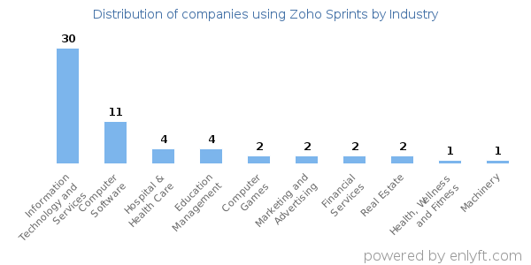 Companies using Zoho Sprints - Distribution by industry
