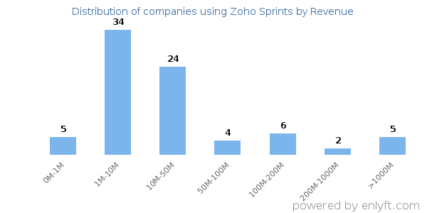 Zoho Sprints clients - distribution by company revenue