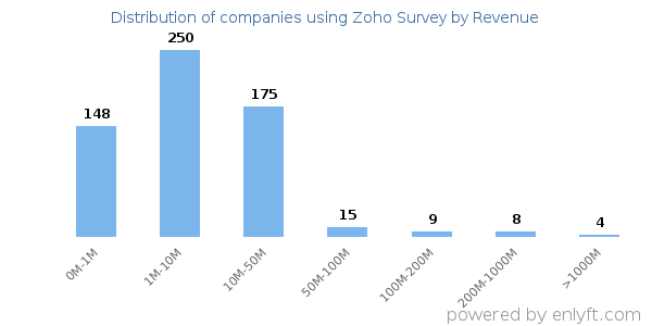 Zoho Survey clients - distribution by company revenue