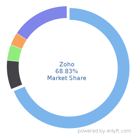 Zoho market share in Enterprise Applications is about 68.83%