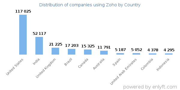 Zoho customers by country