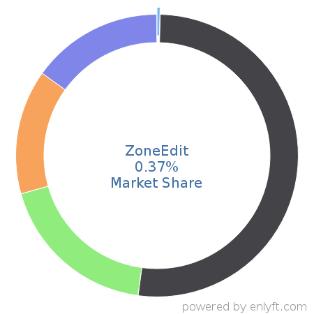 ZoneEdit market share in DNS Servers is about 0.37%