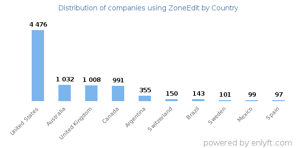 ZoneEdit customers by country