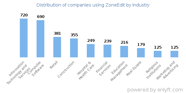 Companies using ZoneEdit - Distribution by industry