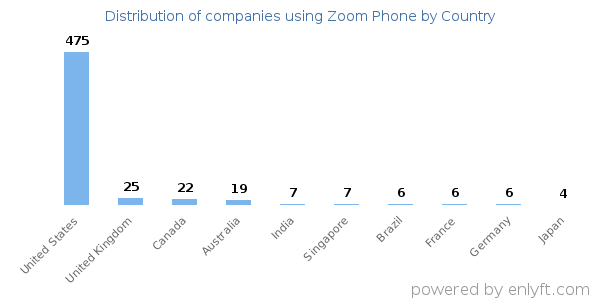 Zoom Phone customers by country