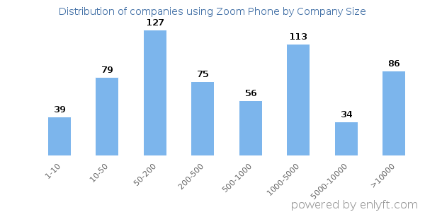 Companies using Zoom Phone, by size (number of employees)