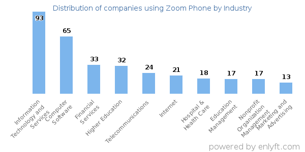 Companies using Zoom Phone - Distribution by industry