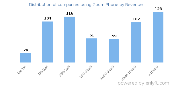 Zoom Phone clients - distribution by company revenue