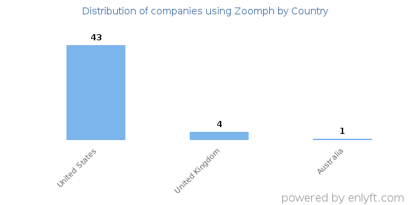 Zoomph customers by country