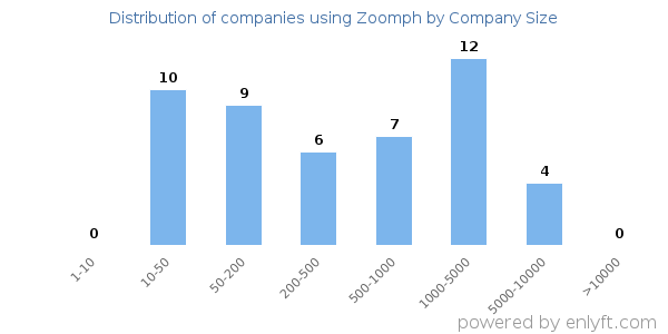 Companies using Zoomph, by size (number of employees)