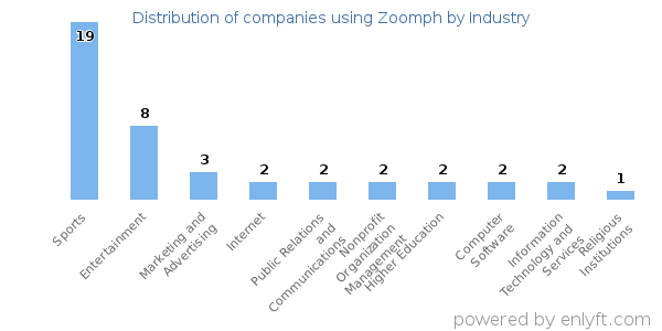 Companies using Zoomph - Distribution by industry
