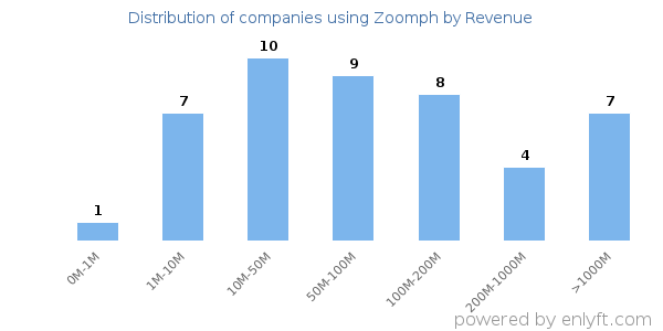 Zoomph clients - distribution by company revenue