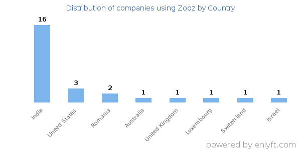 Zooz customers by country