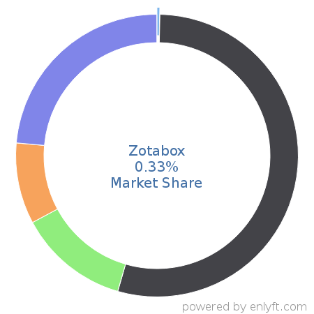 Zotabox market share in Web Content Management is about 0.33%
