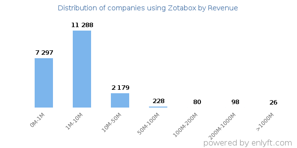 Zotabox clients - distribution by company revenue