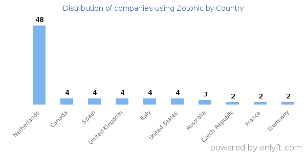 Zotonic customers by country