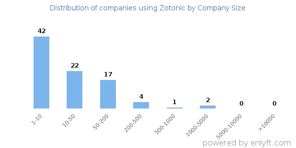 Companies using Zotonic, by size (number of employees)