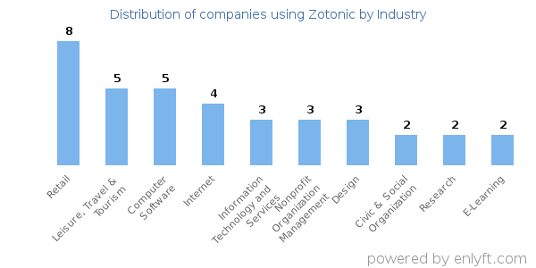 Companies using Zotonic - Distribution by industry