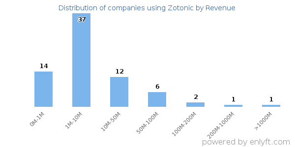 Zotonic clients - distribution by company revenue