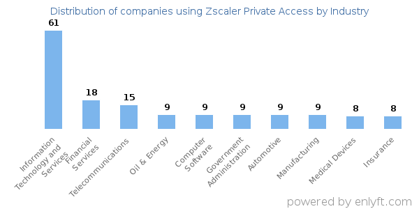 Companies using Zscaler Private Access - Distribution by industry