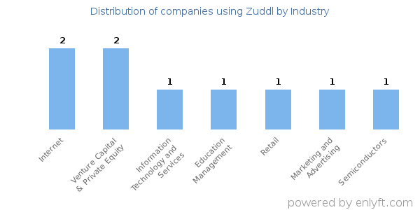 Companies using Zuddl - Distribution by industry