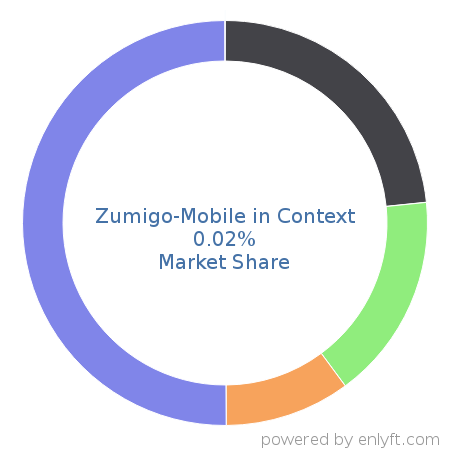 Zumigo-Mobile in Context market share in Mobile Device Management is about 0.02%
