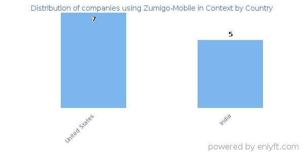 Zumigo-Mobile in Context customers by country