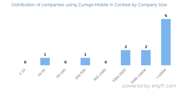 Companies using Zumigo-Mobile in Context, by size (number of employees)