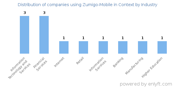 Companies using Zumigo-Mobile in Context - Distribution by industry
