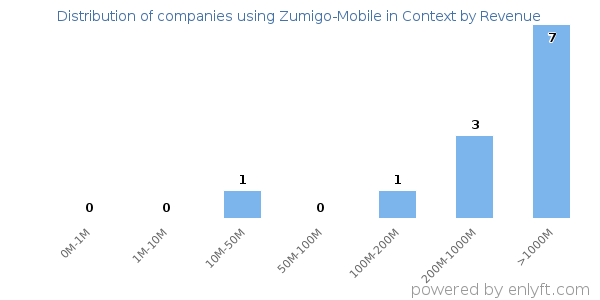 Zumigo-Mobile in Context clients - distribution by company revenue